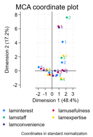 plot showing student visitor study results